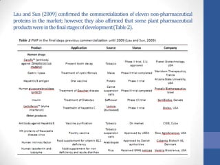 Lau and Sun (2009) confirmed the commercialization of eleven non-pharmaceutical
proteins in the market; however, they also affirmed that some plant pharmaceutical
productswereinthefinalstagesofdevelopment(Table2).
 