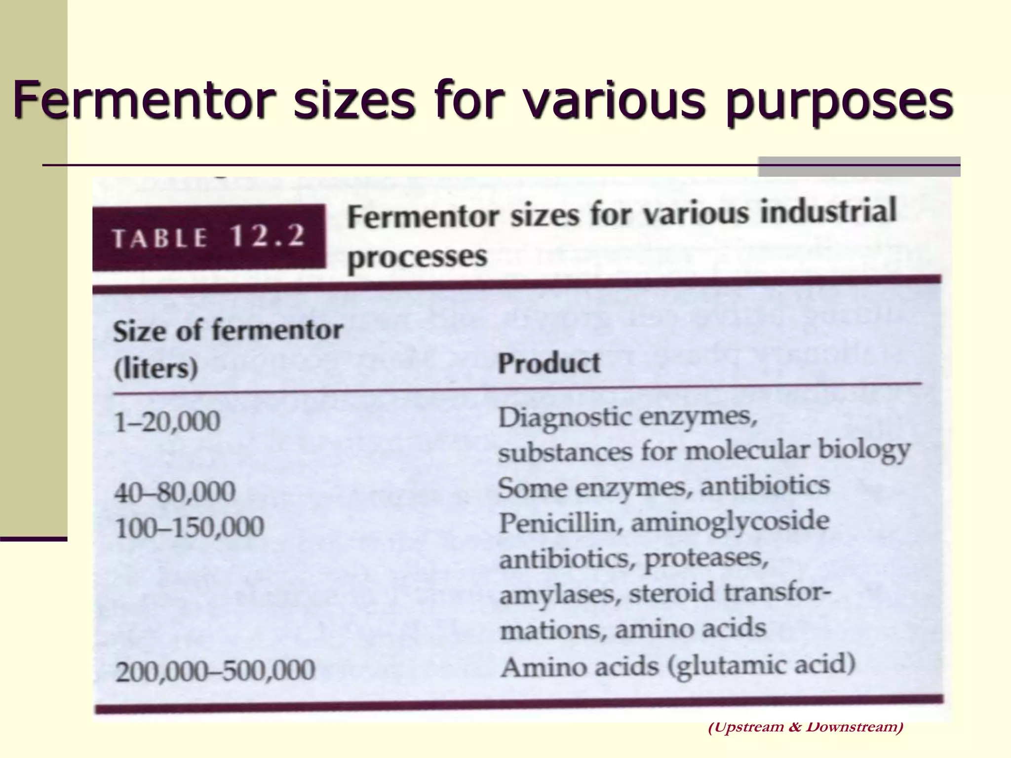 August 29, 2022 Unit Operation in a Bioprocess
(Upstream & Downstream)
Fermentor sizes for various purposes
 