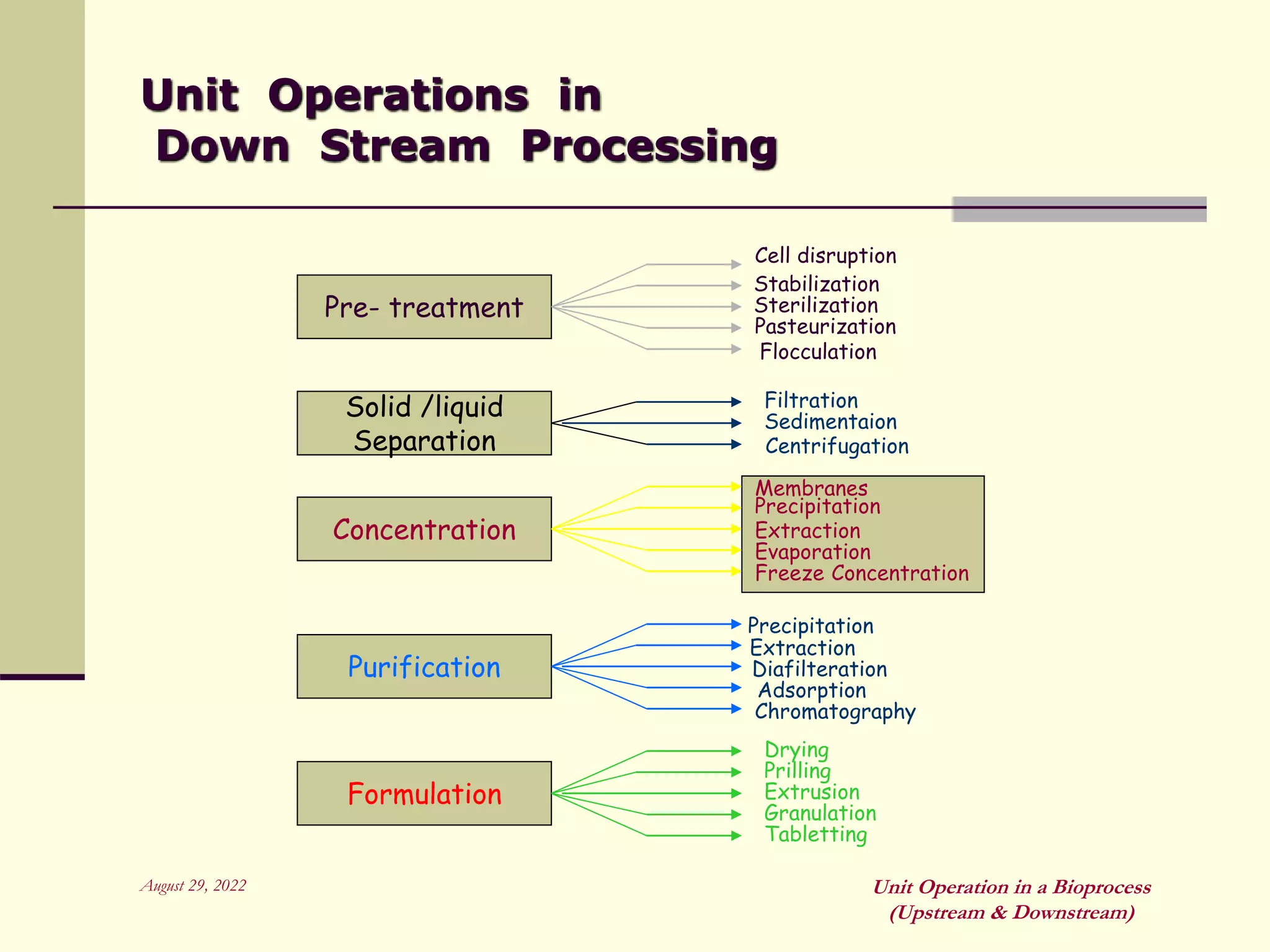 August 29, 2022 Unit Operation in a Bioprocess
(Upstream & Downstream)
Unit Operations in
Down Stream Processing
Pre- treatment
Solid /liquid
Separation
Concentration
Purification
Formulation
Cell disruption
Stabilization
Sterilization
Pasteurization
Flocculation
Filtration
Sedimentaion
Centrifugation
Membranes
Precipitation
Evaporation
Extraction
Freeze Concentration
Precipitation
Extraction
Diafilteration
Adsorption
Chromatography
Drying
Prilling
Extrusion
Granulation
Tabletting
 