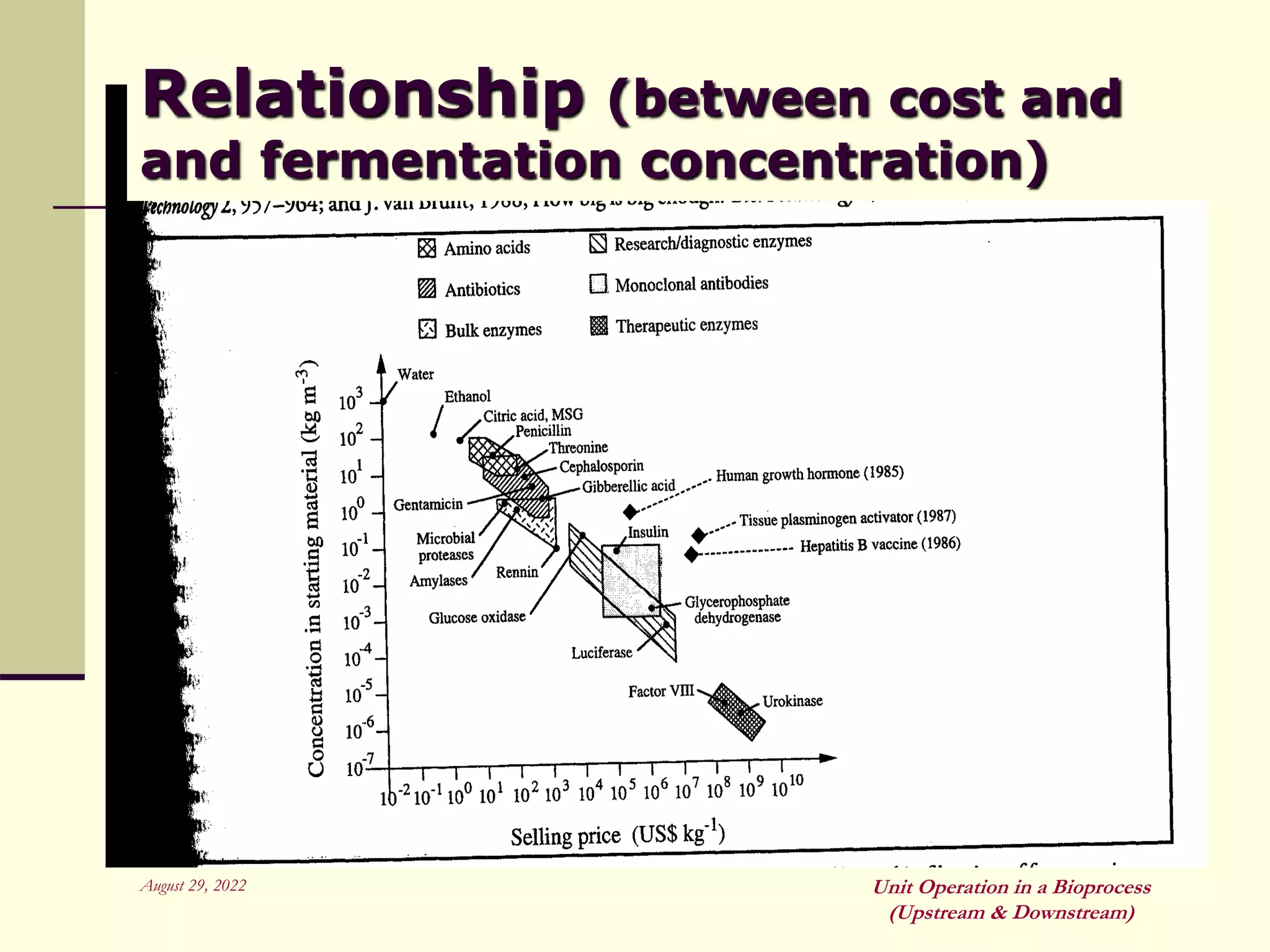 August 29, 2022 Unit Operation in a Bioprocess
(Upstream & Downstream)
Relationship (between cost and
and fermentation concentration)
 