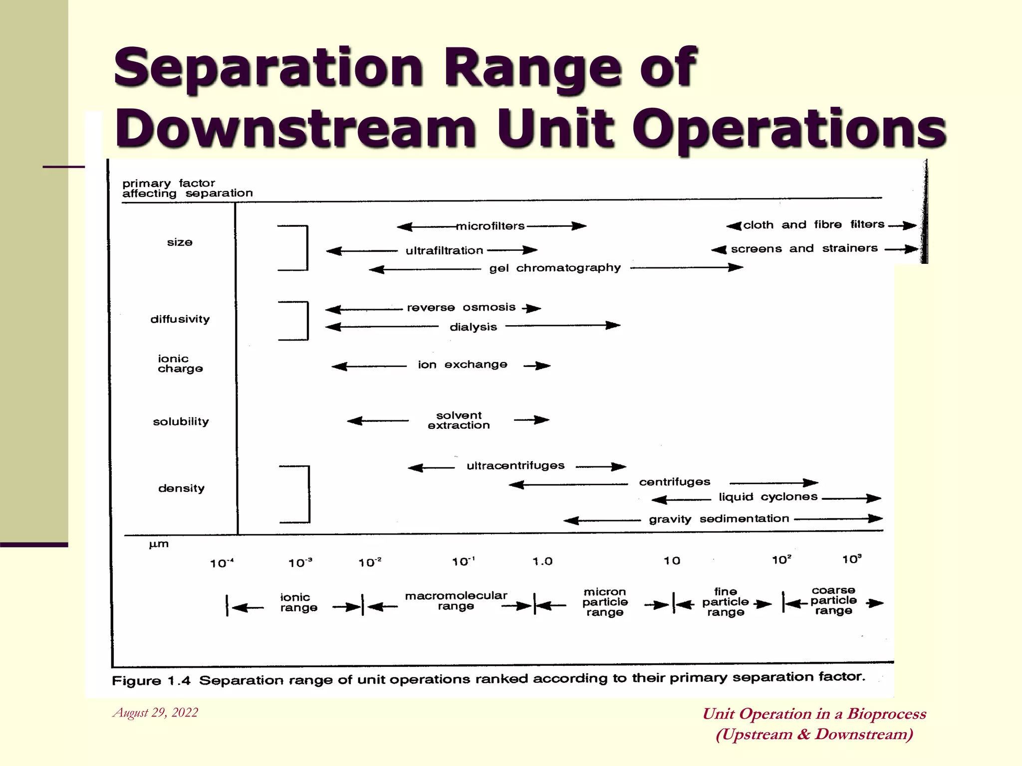 August 29, 2022 Unit Operation in a Bioprocess
(Upstream & Downstream)
Separation Range of
Downstream Unit Operations
 