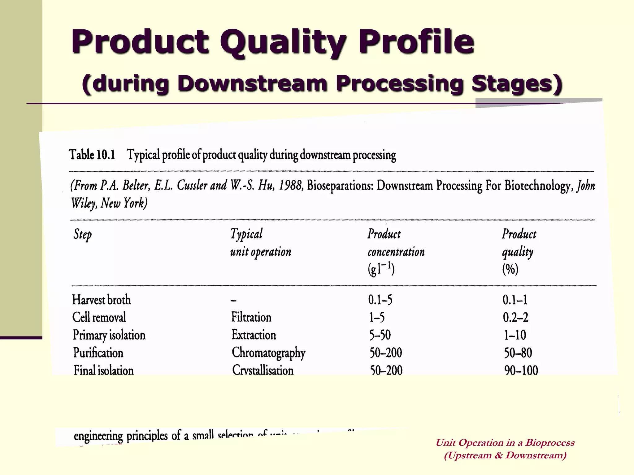 August 29, 2022 Unit Operation in a Bioprocess
(Upstream & Downstream)
Product Quality Profile
(during Downstream Processing Stages)
 