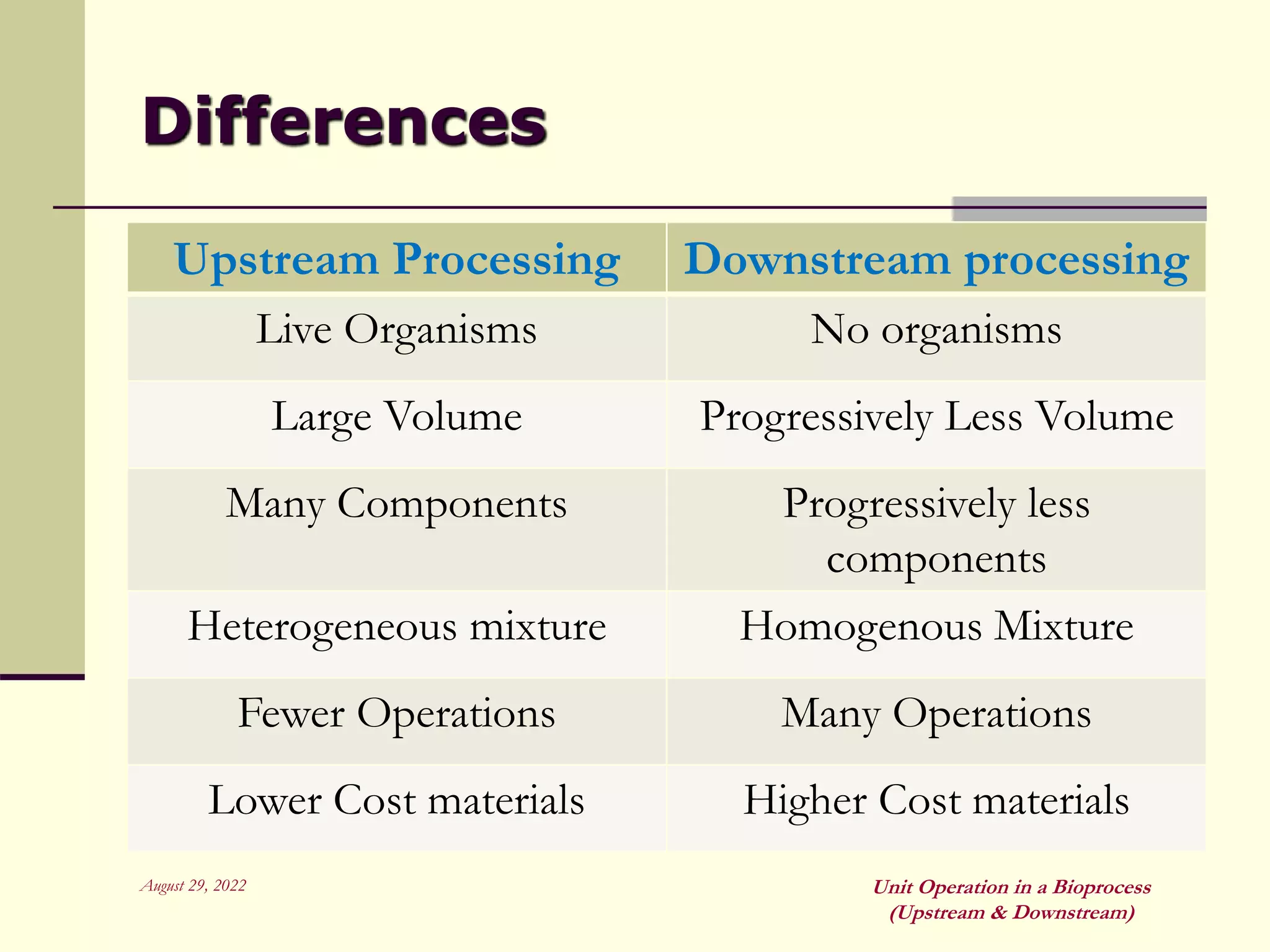 Differences
Upstream Processing Downstream processing
Live Organisms No organisms
Large Volume Progressively Less Volume
Many Components Progressively less
components
Heterogeneous mixture Homogenous Mixture
Fewer Operations Many Operations
Lower Cost materials Higher Cost materials
August 29, 2022 Unit Operation in a Bioprocess
(Upstream & Downstream)
 