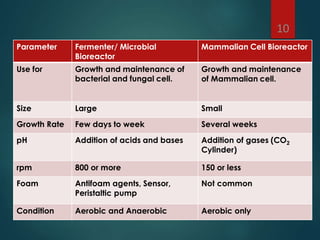 10
Parameter Fermenter/ Microbial
Bioreactor
Mammalian Cell Bioreactor
Use for Growth and maintenance of
bacterial and fungal cell.
Growth and maintenance
of Mammalian cell.
Size Large Small
Growth Rate Few days to week Several weeks
pH Addition of acids and bases Addition of gases (CO2
Cylinder)
rpm 800 or more 150 or less
Foam Antifoam agents, Sensor,
Peristaltic pump
Not common
Condition Aerobic and Anaerobic Aerobic only
 