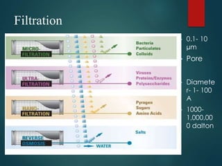 Filtration
 0.1- 10
µm
 Pore
 Diamete
r- 1- 100
A
 1000-
1,000,00
0 dalton
 