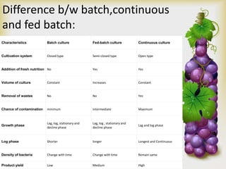 Modes of fermentation | PPTX