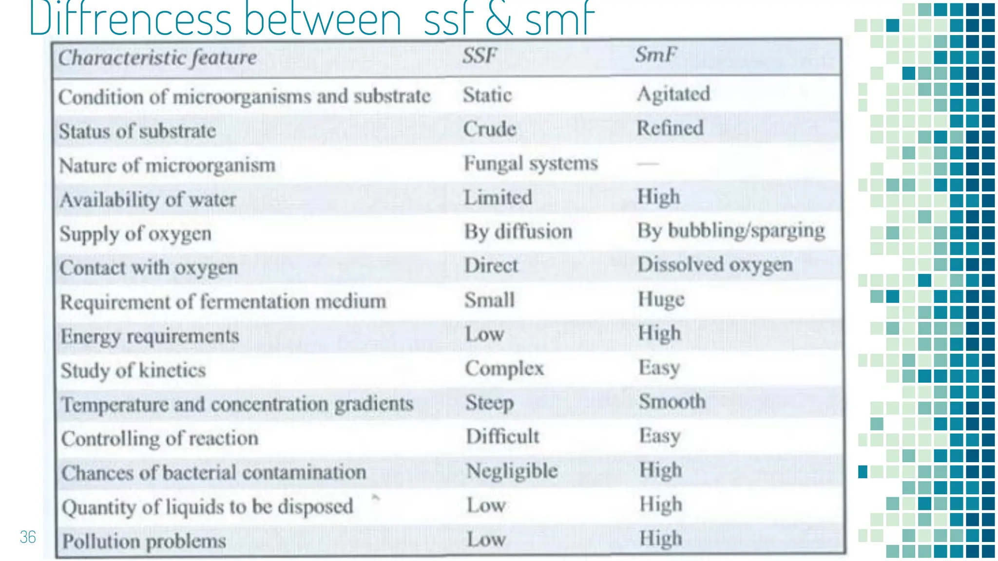 Diffrencess between ssf & smf
36
 