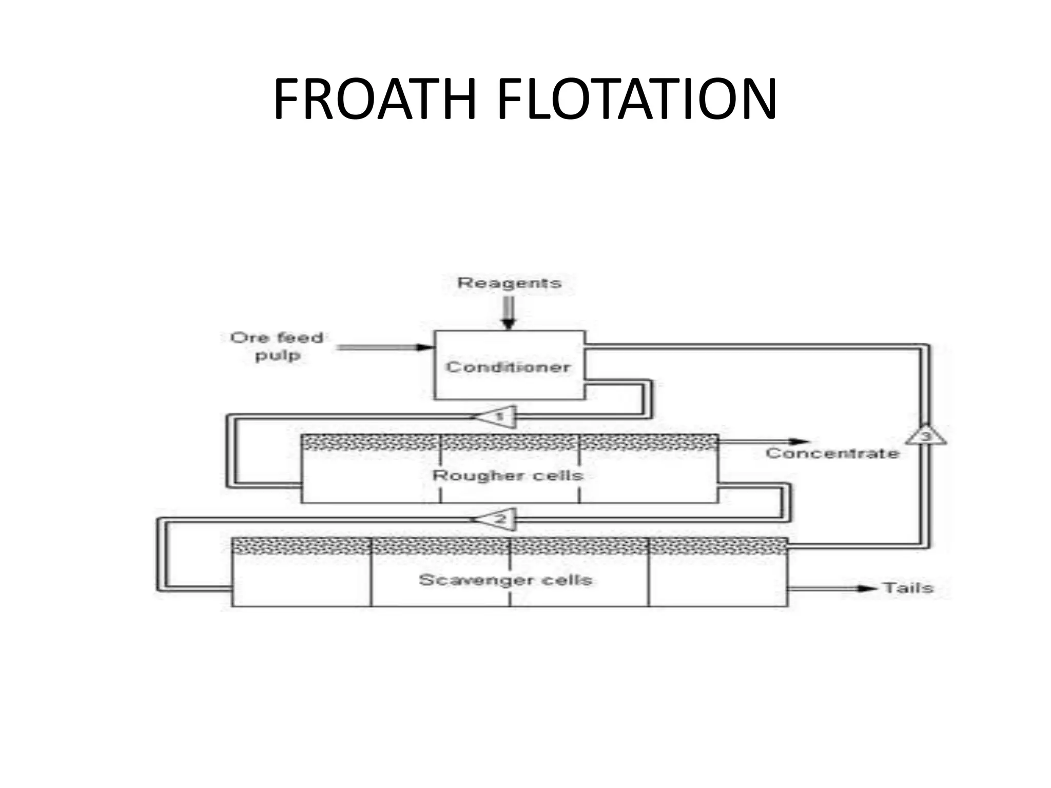FROATH FLOTATION