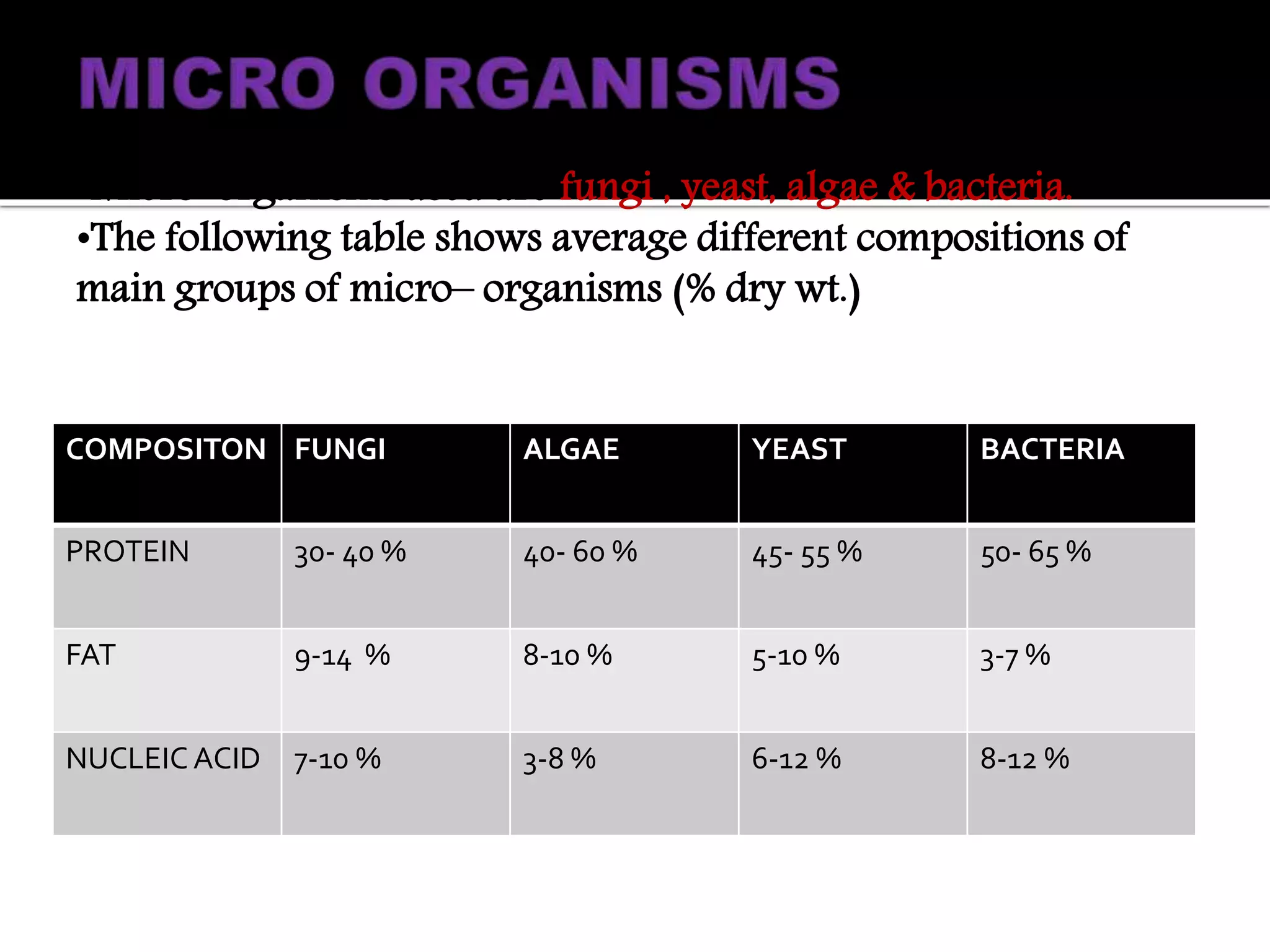 COMPOSITON FUNGI ALGAE YEAST BACTERIA
PROTEIN 30- 40 % 40- 60 % 45- 55 % 50- 65 %
FAT 9-14 % 8-10 % 5-10 % 3-7 %
NUCLEIC ACID 7-10 % 3-8 % 6-12 % 8-12 %
•Micro-organisms used are fungi , yeast, algae & bacteria.
•The following table shows average different compositions of
main groups of micro– organisms (% dry wt.)