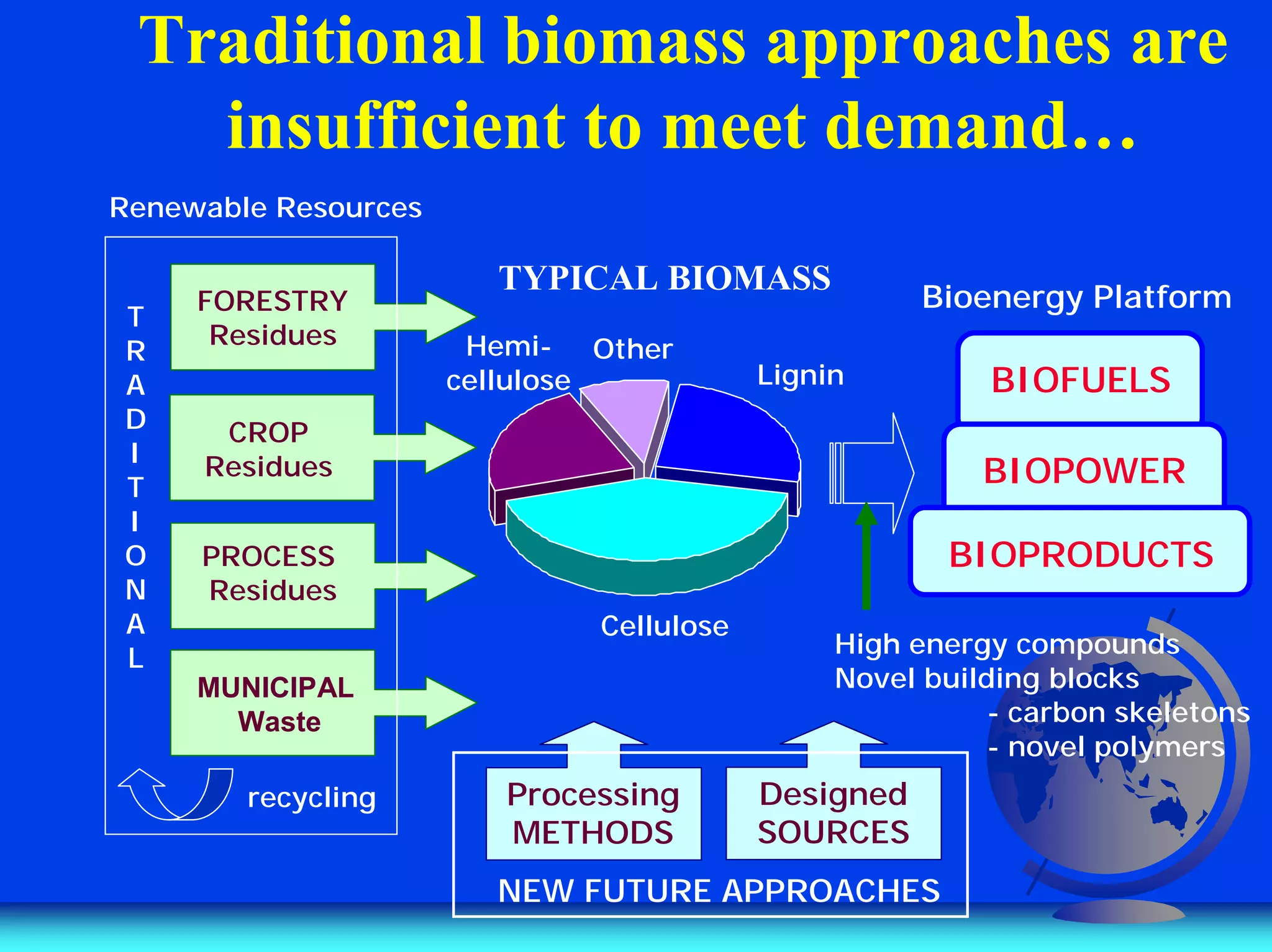Traditional biomass approaches are
insufficient to meet demand…
CROP
Residues
TYPICAL BIOMASS
FORESTRY
Residues
PROCESS
Residues
MUNICIPAL
Waste
recycling
T
R
A
D
I
T
I
O
N
A
L
Lignin
Cellulose
Hemi-
cellulose
Other
Processing
METHODS
Designed
SOURCES
NEW FUTURE APPROACHES
High energy compounds
Novel building blocks
- carbon skeletons
- novel polymers
BIOPOWER
BIOFUELS
BIOPRODUCTS
Bioenergy Platform
Renewable Resources
 