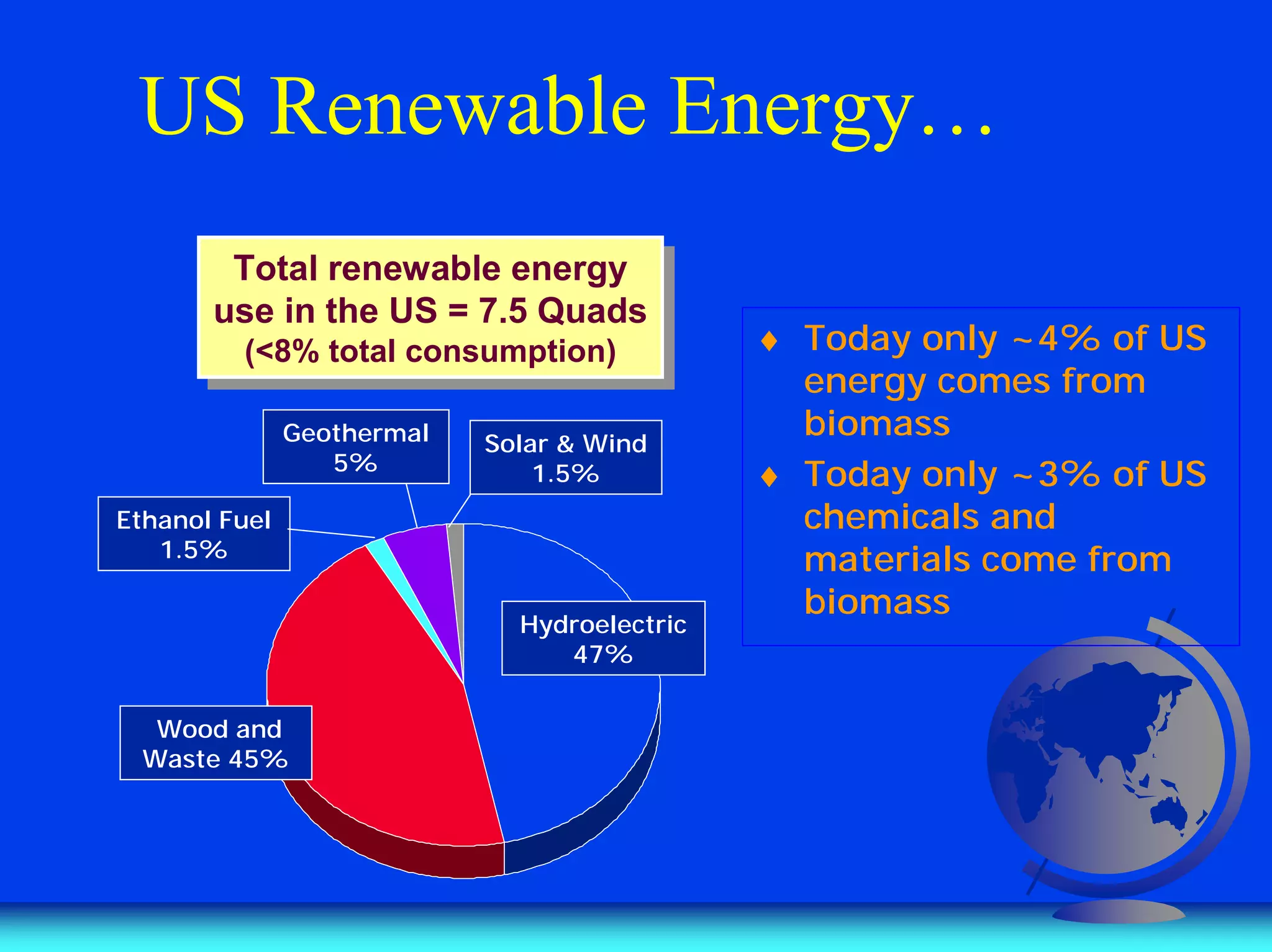 US Renewable Energy…
Hydroelectric
47%
Wood and
Waste 45%
Solar & Wind
1.5%
Geothermal
5%
Ethanol Fuel
1.5%
Total renewable energy
use in the US = 7.5 Quads
(<8% total consumption)
Total renewable energy
use in the US = 7.5 Quads
(<8% total consumption) ♦ Today only ~4% of US
energy comes from
biomass
♦ Today only ~3% of US
chemicals and
materials come from
biomass
 