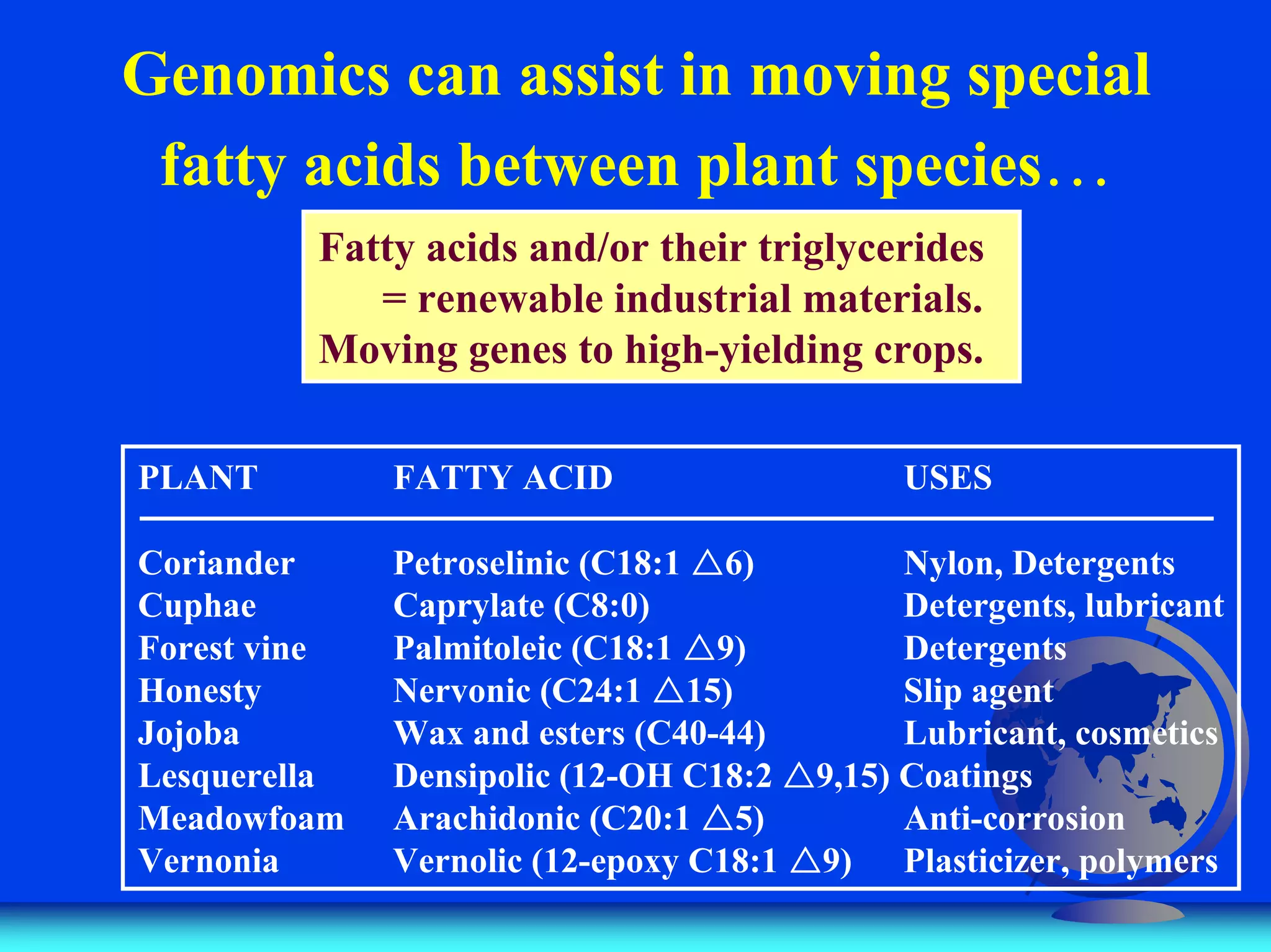 Genomics can assist in moving special
fatty acids between plant species…
Fatty acids and/or their triglycerides
= renewable industrial materials.
Moving genes to high-yielding crops.
PLANT FATTY ACID USES
Coriander Petroselinic (C18:1 !
!
!
!6) Nylon, Detergents
Cuphae Caprylate (C8:0) Detergents, lubricant
Forest vine Palmitoleic (C18:1 !
!
!
!9) Detergents
Honesty Nervonic (C24:1 !
!
!
!15) Slip agent
Jojoba Wax and esters (C40-44) Lubricant, cosmetics
Lesquerella Densipolic (12-OH C18:2 !
!
!
!9,15) Coatings
Meadowfoam Arachidonic (C20:1 !
!
!
!5) Anti-corrosion
Vernonia Vernolic (12-epoxy C18:1 !
!
!
!9) Plasticizer, polymers
 
