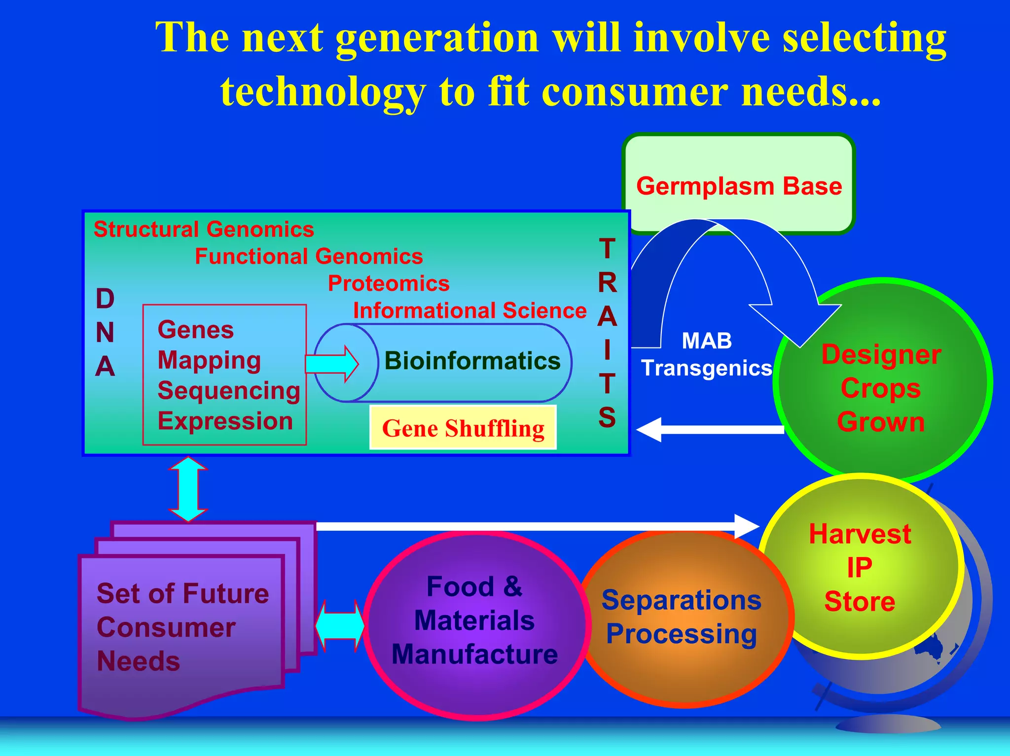 The next generation will involve selecting
technology to fit consumer needs...
Set of Future
Consumer
Needs
Designer
Crops
Grown
Germplasm Base
MAB
Transgenics
Harvest
IP
Store
Separations
Processing
Food &
Materials
Manufacture
Genes
Mapping
Sequencing
Expression
Bioinformatics
T
R
A
I
T
S
D
N
A
Structural Genomics
Functional Genomics
Proteomics
Informational Science
Gene Shuffling
 