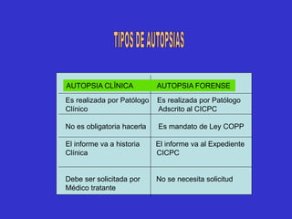 AUTOPSIA CLÌNICA AUTOPSIA FORENSE
Es realizada por Patólogo Es realizada por Patólogo
Clínico Adscrito al CICPC
No es obligatoria hacerla Es mandato de Ley COPP
El informe va a historia El informe va al Expediente
Clínica CICPC
Debe ser solicitada por No se necesita solicitud
Médico tratante
 
