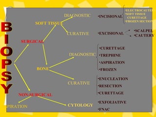 SURGICAL
NON-SURGICAL
SOFT TISSUE
BONE
DIAGNOSTIC
CURATIVE
•PUNCH
•ELECTROCAUTERY
•SOFT TISSUE
CURETTAGE
•FROZEN SECTION
•EXCISIONAL
DIAGNOSTIC
CURATIVE
•CURETTAGE
•TREPHINE
•ASPIRATION
•FROZEN
•ENUCLEATION
•RESECTION
•CURETTAGE
ASPIRATION CYTOLOGY
•SCALPEL
•CAUTERY
•EXFOLIATIVE
•FNAC
•INCISIONAL
 