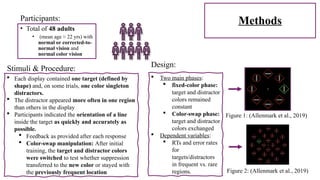 Probability Cueing and Color Swapping in Visual Search: Mechanisms of ...