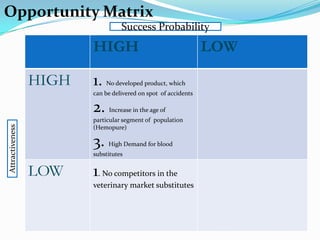 HIGH LOW
HIGH 1. No developed product, which
can be delivered on spot of accidents
2. Increase in the age of
particular segment of population
(Hemopure)
3. High Demand for blood
substitutes
LOW 1. No competitors in the
veterinary market substitutes
Success Probability
AttractivenessOpportunity Matrix
 