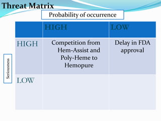HIGH LOW
HIGH Competition from
Hem-Assist and
Poly-Heme to
Hemopure
Delay in FDA
approval
LOW
Probability of occurrence
SeriousnessThreat Matrix
 
