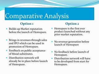 Comparative Analysis
Option 1 Option 2
 Builds up Market reputation
before the launch of Hemopure.
 Brings in revenues through sales
and IPO which can be used in
promotion of Hemopure.
 Feedback on public acceptance
of blood substitutes.
 Distribution network will
already be in place before launch
of Hemopure.
 Hemopure is the first ever
product launched without any
prior market reputation.
 No revenue generation before
launch of Hemopure
 No feedback before launch of
Hemopure.
 Distribution network will have
to be developed from start for
Hemopure.
 
