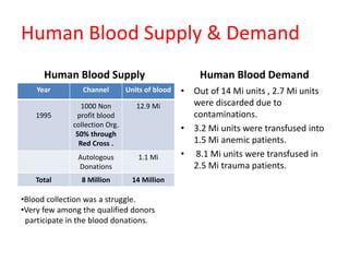 Human Blood Supply & Demand
Human Blood Supply
Year Channel Units of blood
1995
1000 Non
profit blood
collection Org.
50% through
Red Cross .
12.9 Mi
Autologous
Donations
1.1 Mi
Total 8 Million 14 Million
Human Blood Demand
• Out of 14 Mi units , 2.7 Mi units
were discarded due to
contaminations.
• 3.2 Mi units were transfused into
1.5 Mi anemic patients.
• 8.1 Mi units were transfused in
2.5 Mi trauma patients.
•Blood collection was a struggle.
•Very few among the qualified donors
participate in the blood donations.
 