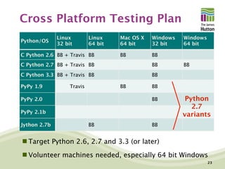 Cross Platform Testing Plan
 Target Python 2.6, 2.7 and 3.3 (or later)
 Volunteer machines needed, especially 64 bit Win...