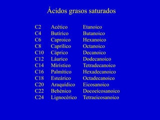 C2 Acético Etanoico
C4 Butírico Butanoico
C6 Caproico Hexanoico
C8 Caprílico Octanoico
C10 Cáprico Decanoico
C12 Láurico Dodecanoico
C14 Mirístico Tetradecanoico
C16 Palmítico Hexadecanoico
C18 Esteárico Octadecanoico
C20 Araquídico Eicosanoico
C22 Behénico Docoeicosanoico
C24 Lignocérico Tetraeicosanoico
Ácidos grasos saturados
 