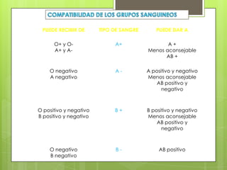 PUEDE RECIBIR DE

TIPO DE SANGRE

PUEDE DAR A

O+ y OA+ y A-

A+

A+
Menos aconsejable
AB +

O negativo
A negativo

A-

A positivo y negativo
Menos aconsejable
AB positivo y
negativo

O positivo y negativo
B positivo y negativo

B+

B positivo y negativo
Menos aconsejable
AB positivo y
negativo

O negativo
B negativo

B-

AB positivo

 