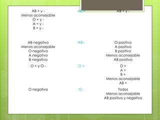 AB + y Menos aconsejable
O+yA+yB+y-

AB +

AB + y -

AB negativo
Menos aconsejable
O negativo
A negativo
B negativo

AB -

O positivo
A positivo
B positivo
Menos aconsejable
AB positivo

O+yO-

O+

O+
A+
B+
Menos aconsejable
AB +

O negativo

O-

Todos
Menos aconsejable
AB positivo y negativo

 
