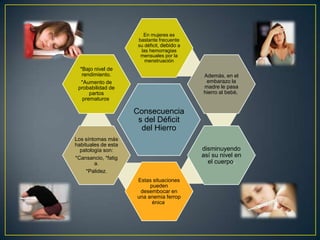 En mujeres es
bastante frecuente
su déficit, debido a
las hemorragias
mensuales por la
menstruación

*Bajo nivel de
rendimiento.
*Aumento de
probabilidad de
partos
prematuros.

Además, en el
embarazo la
madre le pasa
hierro al bebé,

Consecuencia
s del Déficit
del Hierro
Los síntomas más
habituales de esta
patología son:
*Cansancio, *fatig
a.
*Palidez.

disminuyendo
así su nivel en
el cuerpo.
Estas situaciones
pueden
desembocar en
una anemia ferrop
énica.

 