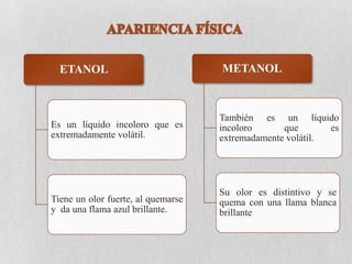 ETANOL

METANOL

Es un líquido incoloro que es
extremadamente volátil.

También es un líquido
incoloro
que
es
extremadamente volátil.

Tiene un olor fuerte, al quemarse
y da una flama azul brillante.

Su olor es distintivo y se
quema con una llama blanca
brillante

 
