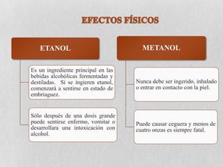 ETANOL

METANOL

Es un ingrediente principal en las
bebidas alcohólicas fermentadas y
destiladas. Si se ingieren etanol,
comenzará a sentirse en estado de
embriaguez.

Nunca debe ser ingerido, inhalado
o entrar en contacto con la piel.

Sólo después de una dosis grande
puede sentirse enfermo, vomitar o
desarrollara una intoxicación con
alcohol.

Puede causar ceguera y menos de
cuatro onzas es siempre fatal.

 