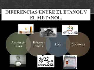 DIFERENCIAS ENTRE EL ETANOL Y
EL METANOL.

Apariencia
Física

Efectos
Físicos

Usos

Reacciones

 
