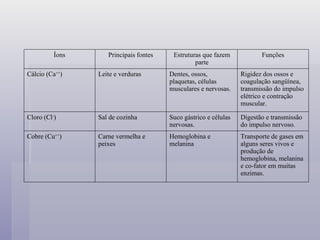 Transporte de gases em alguns seres vivos e produção de hemoglobina, melanina e co-fator em muitas enzimas. Hemoglobina e melanina Carne vermelha e peixes Cobre (Cu ++ ) Digestão e transmissão do impulso nervoso. Suco gástrico e células nervosas. Sal de cozinha Cloro (Cl - ) Rigidez dos ossos e coagulação sangüínea, transmissão do impulso elétrico e contração muscular. Dentes, ossos, plaquetas, células musculares e nervosas. Leite e verduras Cálcio (Ca ++ ) Funções Estruturas que fazem parte Principais fontes Íons 