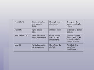 Atividade dos hormônios tireoidianos. Hormônios da tireóide Sal iodado, peixes e frutos do mar. Iodo (I) Estrutura de ossos, dentes, DNA, RNA e transferência de energia na célula. Ossos, dentes, DNA e RNA, mitocôndria. Aves, leite, ovos, feijão entre outros. Íons Fosfato (PO 4 -- ) Estrutura de dentes e ossos. Dentes e ossos Água tratada e peixe Flúor (F - ) Transporte de gases e respiração celular Hemoglobina e citocromos Carne vermelha, ovo (gema) e feijão. Ferro (Fe ++ ) 