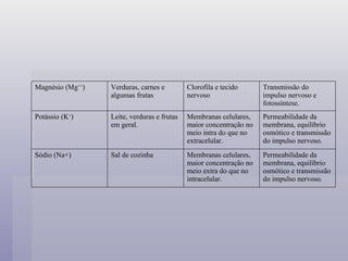 Permeabilidade da membrana, equilíbrio osmótico e transmissão do impulso nervoso. Membranas celulares, maior concentração no meio extra do que no intracelular. Sal de cozinha Sódio (Na+) Permeabilidade da membrana, equilíbrio osmótico e transmissão do impulso nervoso. Membranas celulares, maior concentração no meio intra do que no extracelular. Leite, verduras e frutas em geral. Potássio (K + ) Transmissão do impulso nervoso e fotossíntese. Clorofila e tecido nervoso Verduras, carnes e algumas frutas Magnésio (Mg ++ ) 