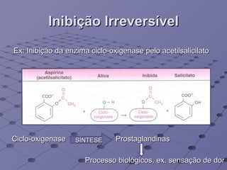 Inibição Irreversível Ex: Inibição da enzima ciclo-oxigenase pelo acetilsalicilato Ciclo-oxigenase SÍNTESE Prostaglandinas Processo biológicos, ex. sensação de dor 