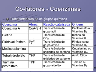 Co-fatores - Coenzimas Transportadoras de  de grupos químicos 