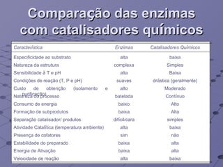Compara ç ão das enzimas com catalisadores qu í micos Caracter í stica Enzimas Catalisadores Qu í micos Especificidade ao substrato alta baixa Natureza da estrutura complexa Simples Sensibilidade  à  T e pH alta Baixa Condi ç ões de rea ç ão (T, P e pH) suaves dr á stica (geralmente) Custo de obten ç ão (isolamento e purifica ç ão) alto Moderado Natureza do processo batelada Cont í nuo Consumo de energia baixo Alto Forma ç ão de subprodutos baixa Alta Separa ç ão catalisador/ produtos dif í cil/cara simples Atividade Catal í tica (temperatura ambiente) alta baixa Presen ç a de cofatores sim não Estabilidade do preparado baixa alta Energia de Ativa ç ão baixa alta Velocidade de rea ç ão alta baixa 