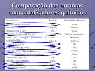 Compara ç ão das enzimas com catalisadores qu í micos Caracter í stica Enzimas Catalisadores Qu í micos Especificidade ao substrato alta baixa Natureza da estrutura complexa Simples Sensibilidade  à  T e pH alta Baixa Condi ç ões de rea ç ão (T, P e pH) suaves dr á stica (geralmente) Custo de obten ç ão (isolamento e purifica ç ão) alto Moderado Natureza do processo batelada Cont í nuo Consumo de energia baixo Alto Forma ç ão de subprodutos baixa Alta Separa ç ão catalisador/ produtos dif í cil/cara simples Atividade Catal í tica (temperatura ambiente) alta baixa Presen ç a de cofatores sim não Estabilidade do preparado baixa alta Energia de Ativa ç ão baixa alta Velocidade de rea ç ão alta baixa 