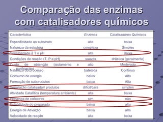 Compara ç ão das enzimas com catalisadores qu í micos Caracter í stica Enzimas Catalisadores Qu í micos Especificidade ao substrato alta baixa Natureza da estrutura complexa Simples Sensibilidade  à  T e pH alta Baixa Condi ç ões de rea ç ão (T, P e pH) suaves dr á stica (geralmente) Custo de obten ç ão (isolamento e purifica ç ão) alto Moderado Natureza do processo batelada Cont í nuo Consumo de energia baixo Alto Forma ç ão de subprodutos baixa Alta Separa ç ão catalisador/ produtos dif í cil/cara simples Atividade Catal í tica (temperatura ambiente) alta baixa Presen ç a de cofatores sim não Estabilidade do preparado baixa alta Energia de Ativa ç ão baixa alta Velocidade de rea ç ão alta baixa 