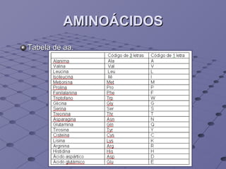 AMINOÁCIDOS Tabela de aa. 