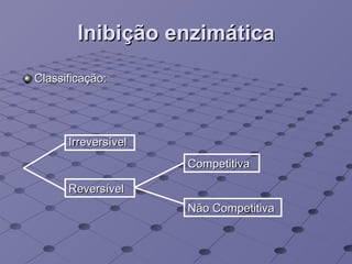Inibição enzimática Classificação: Irreversível Reversível Competitiva Não Competitiva 