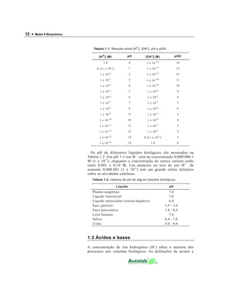 12 •   Motta • Bioquímica



                               Tabela 1.1. Relação entre [H + ], [OH - ], pH e pOH.

                                   [H + ] (M)               pH        [OH - ] (M)                pOH

                                      1,0                       0     1 x 10 -14                 14

                                 0,1(1 x    10 -1 )             1     1x    10 -13               13

                                    1x   10 -2                  2     1x    10 -12               12

                                    1x   10 -3                  3     1 x 10 -11                 11

                                    1 x 10 -4                   4     1 x 10 -10                 10

                                    1 x 10 -5                   5      1 x 10 -9                  9

                                    1 x 10 -6                   6      1 x 10 -8                  8

                                    1x   10 -7                  7      1x   10 -7                 7

                                    1x   10 -8                  8      1x   10 -6                 6

                                    1x   10 -9                  9      1x   10 -5                 5

                                   1x    10 -10                 10     1x   10 -4                 4

                                   1x    10 -11                 11     1x   10 -3                 3

                                   1x    10 -12                 12     1x   10 -2                 2

                                   1x    10 -13                 13   0,1(1 x   10 -1 )            1

                                   1 x 10 -14                   14       1,0                      0


                              Os pH de diferentes líquidos biológicos são mostrados na
                            Tabela 1.2. Em pH 7 o íon H + está na concentração 0,000.000.1
                            M (1 x 10 -7 ), enquanto a concentração de outros catíons estão
                            entre 0,001 e 0,10 M. Um aumento no teor de íon H + de
                            somente 0,000.001 (1 x 10 -6 ) tem um grande efeito deletério
                            sobre as atividades celulares.
                               Tabela 1.2. Valores de pH de alguns líquidos biológicos.

                                                      Líquido                               pH
                               Plasma sangüíneo                                             7,4
                               Líquido intersticial                                         7,4
                               Líquido intracelular (citosol hepático)                      6,9
                               Suco gástrico                                             1,5 - 3,0
                               Suco pancreático                                          7,8 - 8,0
                               Leite humano                                                 7,4
                               Saliva                                                    6,4 - 7,0
                               Urina                                                     5,0 - 8,0



                            1.3 Ácidos e bases

                            A concentração do íon hidrogênio (H + ) afeta a maioria dos
                            processos nos sistemas biológicos. As definições de ácidos e
 