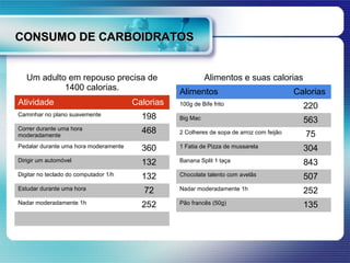 CONSUMO DE CARBOIDRATOS


   Um adulto em repouso precisa de                          Alimentos e suas calorias
            1400 calorias.                        Alimentos                                Calorias
Atividade                              Calorias   100g de Bife frito                         220
Caminhar no plano suavemente             198      Big Mac                                    563
Correr durante uma hora
moderadamente
                                         468      2 Colheres de sopa de arroz com feijão      75
Pedalar durante uma hora moderamente     360      1 Fatia de Pizza de mussarela              304
Dirigir um automóvel                     132      Banana Split 1 taça                        843
Digitar no teclado do computador 1/h     132      Chocolate talento com avelãs               507
Estudar durante uma hora                  72      Nadar moderadamente 1h                     252
Nadar moderadamente 1h                   252      Pão francês (50g)                          135
 