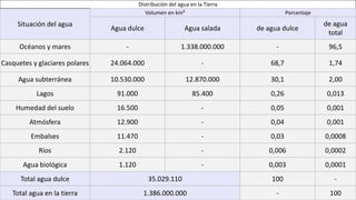 Distribución del agua en la Tierra
Volumen en km³

Porcentaje

Agua dulce

Agua salada

de agua dulce

de agua
total

Océanos y mares

-

1.338.000.000

-

96,5

Casquetes y glaciares polares

24.064.000

-

68,7

1,74

Agua subterránea

10.530.000

12.870.000

30,1

2,00

Lagos

91.000

85.400

0,26

0,013

Humedad del suelo

16.500

-

0,05

0,001

Atmósfera

12.900

-

0,04

0,001

Embalses

11.470

-

0,03

0,0008

Ríos

2.120

-

0,006

0,0002

Agua biológica

1.120

-

0,003

0,0001

Situación del agua

Total agua dulce

35.029.110

100

-

Total agua en la tierra

1.386.000.000

-

100

 