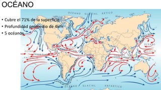 OCÉANO
• Cubre el 71% de la superficie
• Profundidad promedio de 4km
• 5 océanos

 