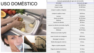 USO DOMÉSTICO

Consumo aproximado de agua por persona/día
Actividad
Consumo de agua
Lavar la ropa
60-100 litros
Limpiar la casa
15-40 litros
Limpiar la vajilla a máquina

18-50 litros

Limpiar la vajilla a mano

100 litros

Cocinar
Darse una ducha
Bañarse
Lavarse los dientes

6-8 litros
35-70 litros
200 litros
30 litros

Lavarse los dientes (cerrando el grifo)

1,5 litros

Lavarse las manos
Afeitarse

1,5 litros
40-75 litros

Afeitarse (cerrando el grifo)

3 litros

Lavar el coche con manguera

500 litros

Descargar la cisterna

10-15 litros

Media descarga de cisterna

6 litros

Regar un jardín pequeño

75 litros

Riego de plantas domésticas

15 litros

Beber

1,5 litros

 