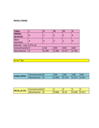 RESULTADOS 
Tubos I II III IV V 
KMNO4 
0 1 2 3 4 
(0.015%) 
Agua 
Destilada 
4 3 2 1 0 
Mezclar - Leer a 475 nm 
Concentración 0 150 300 450 600 
Absorbancia 0 0.189 0.385 0.577 0.746 
C= fc * Do 
CuSO4 (10%) 
Concentración 0 100 200 300 400 
Absorbancia 0 0.094 0.176 0.272 0.351 
KCrO2 (0.1%) 
Concentración 0 1 2 3 4 
Absorbancia 0 0.066 0.15 0.228 0.317 
 