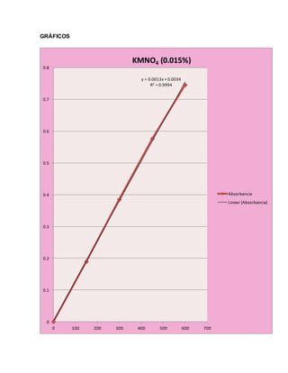 GRÁFICOS 
KMNO4 (0.015%) 
y = 0.0013x + 0.0034 
R² = 0.9994 
0.8 
0.7 
0.6 
0.5 
0.4 
0.3 
0.2 
0.1 
0 
0 100 200 300 400 500 600 700 
Absorbancia 
Linear (Absorbancia) 
 