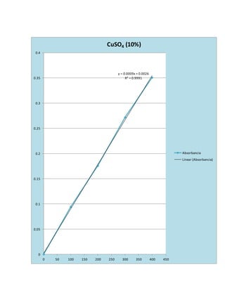 CuSO4 (10%) 
y = 0.0009x + 0.0026 
R² = 0.9991 
0.4 
0.35 
0.3 
0.25 
0.2 
0.15 
0.1 
0.05 
0 
0 50 100 150 200 250 300 350 400 450 
Absorbancia 
Linear (Absorbancia) 
 
